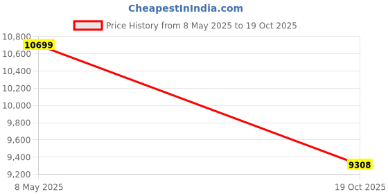 amazon.in Joseph Joseph 2-in-1 Switch Digital Scale with Reversible Lid - Grey Price History Graph from 8 May 2025 to 19 Oct 2025