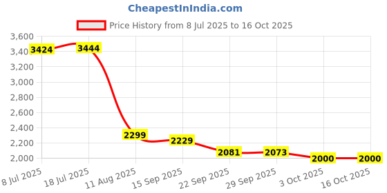 amazon.in Joseph Joseph Palm Scrub Soap Dispensing Washing-Up Brush with Storage - Grey Price History Graph from 8 Jul 2025 to 15 Oct 2025