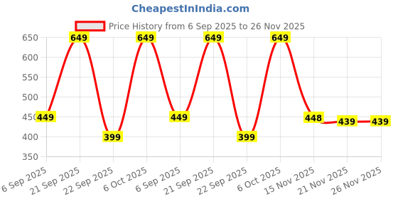 amazon.in hornbull Joseph Olive RFID Blocking Leather Wallet for Men hornbull Price History Graph from 6 Sep 2025 to 25 Nov 2025