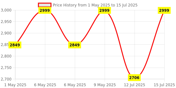amazon.in Josh Bluetooth Thermal Label Printer for Business | Inkless Mini | Batch, Cloud Printing | Jewellery, Round, Rectangle Label | Mobile, Desktop Compatible | Upto 2 inch Print | 1 Year Warranty Price History Graph from 1 May 2025 to 15 Jul 2025
