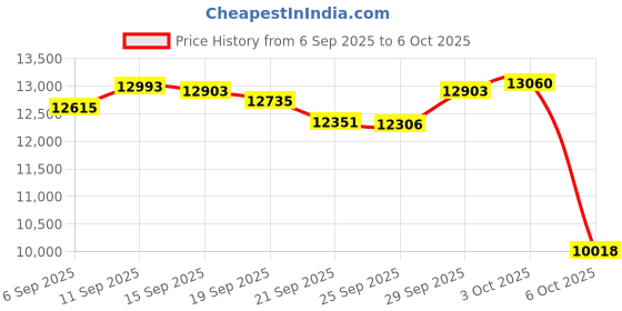 amazon.in JOSHMAR Professional Pool Stick – Premium Pool Cue Made with Beautiful, Unique, Luxury Design, and the Best Canadian Hardwood Quality. Including 4 Accessories to Keep Your Pool Stick on Top Conditions Price History Graph from 6 Sep 2025 to 6 Oct 2025