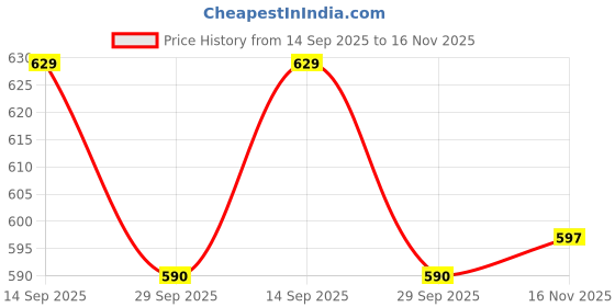 amazon.in JOSHMATIC'S Gold PCAT Premium Pinewood Pet and Cat Litter-5 Kg Price History Graph from 14 Sep 2025 to 16 Nov 2025