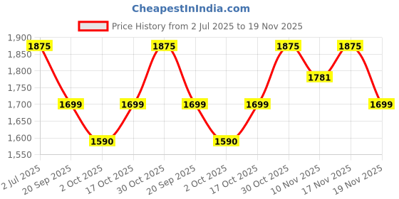 amazon.in JOSHMATIC'S PCAT Premium Pinewood Cat Litter| 100% Natural Biodegradable | Flushable | Superior Odor Control (Pack of 3-15 kg) Price History Graph from 2 Jul 2025 to 19 Nov 2025