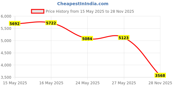 amazon.in Josh's Frogs Mealworm Bedding (5 Quarts/2.9 LBS) Price History Graph from 15 May 2025 to 28 Nov 2025
