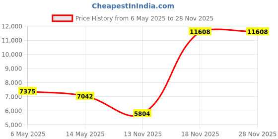amazon.in josie natori Women's Tee Swing Tank josie natori Price History Graph from 6 May 2025 to 28 Nov 2025