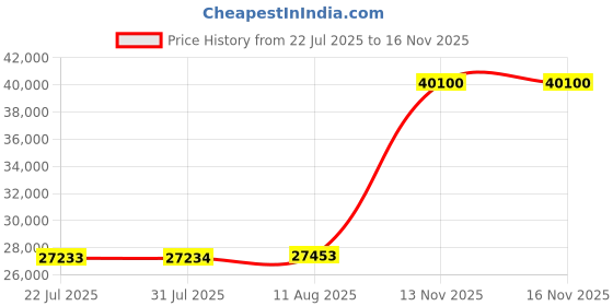 amazon.in JOSTZHXIN Rolling Stool with Backrest, Home Office Rolling Stool Chair, Thickened Seat Cushion, Adjustable Height Swivel Chair for Nail Shop Salon Spa Massage Tattoo, Pink Price History Graph from 22 Jul 2025 to 16 Nov 2025
