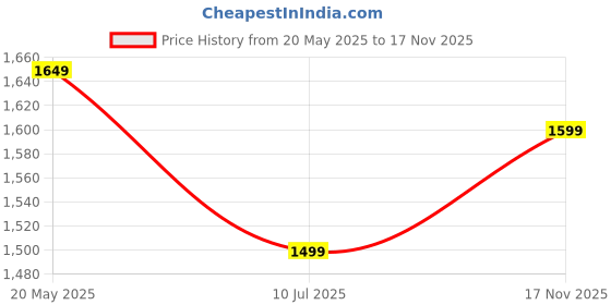 amazon.in Jothika Mam’s Inspired Premium Tissue Silk Saree Price History Graph from 20 May 2025 to 17 Nov 2025