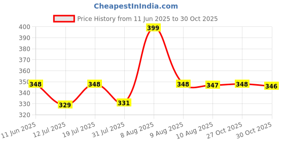 amazon.in JOTO Cable Management Sleeve 19-20 inch Flexible Cable Sleeve Wrap Cover Organizer, 2 Piece joto Price History Graph from 11 Jun 2025 to 30 Oct 2025