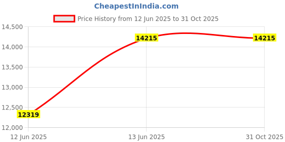 amazon.in JOTOCRAFT One-Touch Pop-up Tent, One-Touch Pop-up Tent, For 3 - 4 People, Camping Equipment, Double Layer, Freestanding, Breathable, Windproof, Waterproof, Water Pressure Resistance, 78.7 Inches (2000 Price History Graph from 12 Jun 2025 to 31 Oct 2025