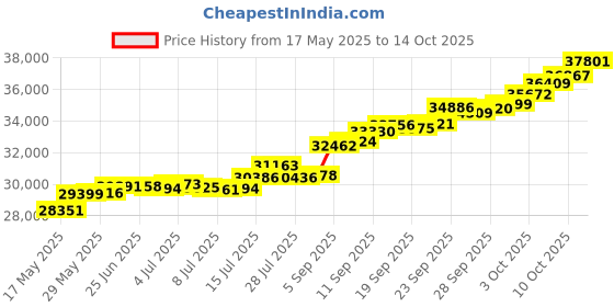 amazon.in Joualukkas 22K (916) Lakshmi Design Gold Coin (1 Gm * 3 Pcs) Price History Graph from 17 May 2025 to 14 Oct 2025