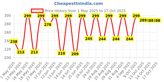 amazon.in joule Heavy Metal Lock Chain 4 Feet With 40Mm Lock For Gate, Fence, Luggage, Cycle, Bike, And Other Multipurpose Uses - Silver - Combination Lock joule Price History Graph from 1 May 2025 to 14 Oct 2025