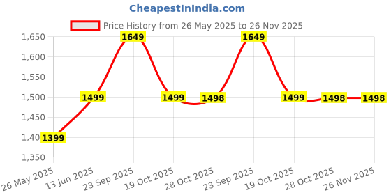 amazon.in dailyobjects Joules Crossbody Bag | One Spacious Main Zippered Compartment and Two Deep Slip Pockets | Detachable Strap dailyobjects Price History Graph from 26 May 2025 to 26 Nov 2025