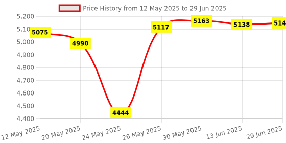 amazon.in JOUNIVO USB Computer Microphone with Mute Button, Plug&Play Condenser, Desktop, PC, Laptop, Mac, PS4 Mic -360 Gooseneck Design -Recording, Dictation, YouTube, Gaming, Streaming Price History Graph from 12 May 2025 to 29 Jun 2025
