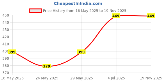 amazon.in JOURNEY JOY EXTRA Small Size Pack of 20 Pcs Glossy Metallic Laminated Non-Woven Reusable Eco-Friendly Party Return Gift Bags (ROSE GOLD)(7X9X3) Price History Graph from 16 May 2025 to 19 Nov 2025