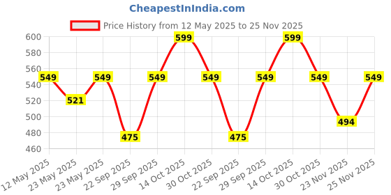 amazon.in JOURNEY JOY Large Size Pack of 15 Pcs Glossy Metallic Laminated Non-Woven Reusable Eco-Friendly Party Return Gift Bags (Copper) (Large 17x12x5 Inch) Price History Graph from 12 May 2025 to 25 Nov 2025