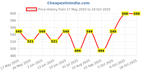 amazon.in a.s enterprises Journey joy Large Size Pack of 15 Pcs Glossy Metallic Laminated Non-Woven Reusable Eco-Friendly Party Return Gift Bags (Golden/ROSE GOLD/silver) (MEDIUM 15x12x5 Inch) a.s enterprises Price History Graph from 17 May 2025 to 18 Oct 2025