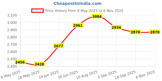 amazon.in bondi band Journey Moisture Wicking 4" Headband bondi band Price History Graph from 8 May 2025 to 5 Nov 2025