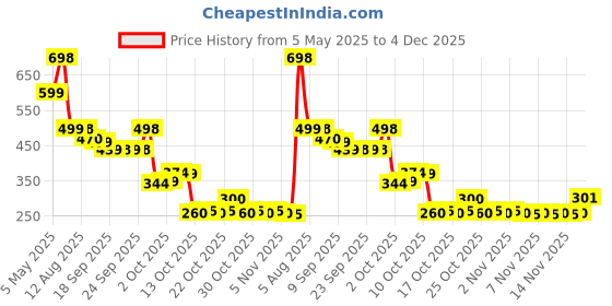 amazon.in Jovan Black Musk Body Spray for Men, 150ml Price History Graph from 5 May 2025 to 4 Dec 2025