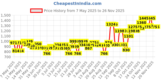 amazon.in Jovan Black Musk Eau de Cologne for Men, 88ml jovan Price History Graph from 7 May 2025 to 25 Nov 2025
