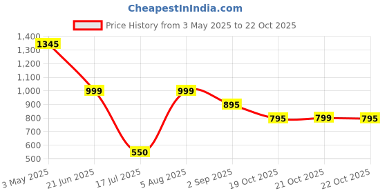 amazon.in Jovan Combo Deodorant Musk + White Musk For Men - Pack Of 2 Price History Graph from 3 May 2025 to 22 Oct 2025