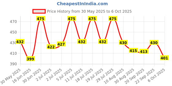 amazon.in Jovan Deodorant - Musk, 150ml Bottle jovan Price History Graph from 30 May 2025 to 6 Oct 2025