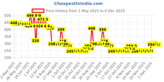 amazon.in Jovan Musk Body Spray For Men, 150ml jovan Price History Graph from 2 May 2025 to 6 Dec 2025