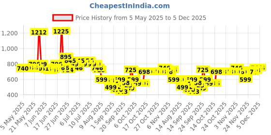 amazon.in Jovan Musk Body Spray For Men, 150ml (Pack of 2) Price History Graph from 5 May 2025 to 5 Dec 2025