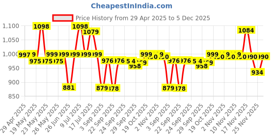 amazon.in Jovan Musk Body Spray for Men, 450ml - Pack of 3 Price History Graph from 29 Apr 2025 to 5 Dec 2025