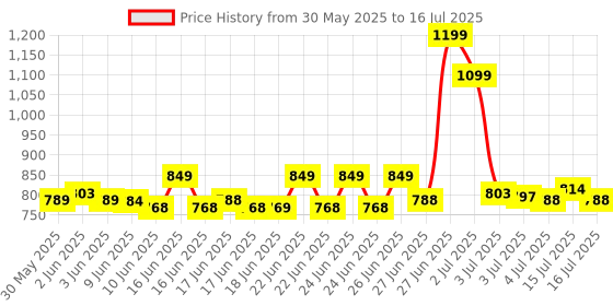 amazon.in Jovan Musk Cologne Spray for Men, 88ml Price History Graph from 30 May 2025 to 16 Jul 2025