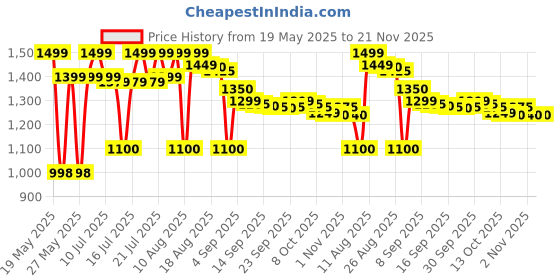 amazon.in Jovan Musk EDC Spray for Women, 94.63ml jovan Price History Graph from 19 May 2025 to 20 Nov 2025