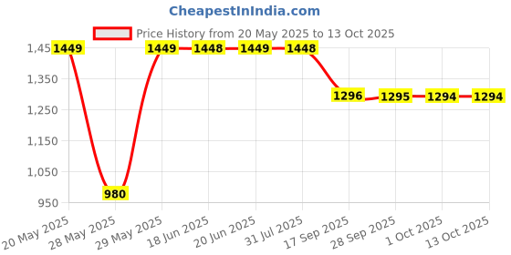 amazon.in Jovan Musk For Women Cologne 96ml with Ayur Product in Combo Price History Graph from 20 May 2025 to 13 Oct 2025