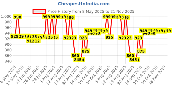 amazon.in Jovan Musk Orange Liquid Cologne For Men, 88ml jovan Price History Graph from 8 May 2025 to 20 Nov 2025