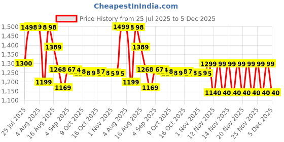amazon.in Jovan White Musk 3.4 oz. Eau De Cologne Spray For Women Price History Graph from 25 Jul 2025 to 4 Dec 2025