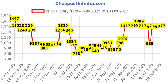 amazon.in Jovan White Musk Eau de Cologne for Men, 88ml Price History Graph from 4 May 2025 to 18 Oct 2025