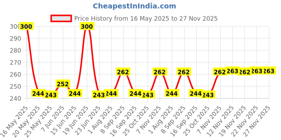 amazon.in Jovees Cocoa Butter Body Lotion Provides Deep Moisturisation | Non Sticky Body Moisturizer With Cocia Butter | Winter Body Lotion For Smooth and Healthy Looking Skin | For Very Dry Skin- 300ml jovees Price History Graph from 16 May 2025 to 22 Nov 2025