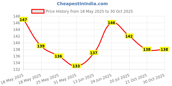 amazon.in Jovees Herbal Apricot & Almond Face Scrub with Almond, Apricot & Wheatgerm Oil For Normal to Dry Skin | Gently Removes dead Skin, Anti-Pigmentation, Tan Removal, Smooth and Clear Complexation 100g Price History Graph from 18 May 2025 to 29 Oct 2025