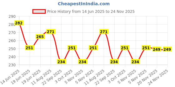 amazon.in Jovees Herbal Aqua Body Wash For Softer, Smoother Skin With Lavender & Chamomile Ext | Shower Gel for Dry, Rough & Bumpy Skin With Long Lasting Fragrance 300ml Price History Graph from 14 Jun 2025 to 23 Nov 2025