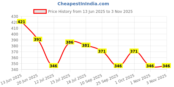 amazon.in Jovees Herbal Argan Oil Hair Spa Mask for Dry & Fizzy Hair To Controls Hairfall, Volumizing & Add Shine | Repairs Damaged Hair With Rich in Moroccon Argan Oil and Jojoba Oil | For Women/Men 200g jovees Price History Graph from 13 Jun 2025 to 2 Nov 2025