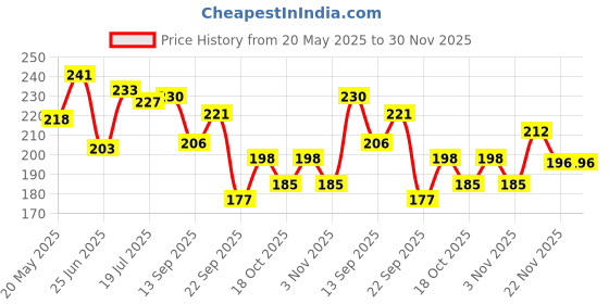 amazon.in Jovees Herbal Honey & Apple Conditioning Shampoo For silky, Soft & Shiny Hair | Repairing Hair, Controls Frizz, With Peach and Aloe Vera Extracts | For Dry to Rough Hair- 300 ml Price History Graph from 20 May 2025 to 29 Nov 2025