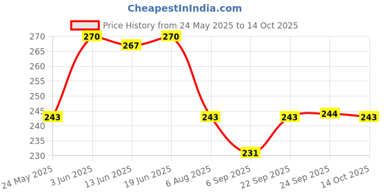 amazon.in Jovees Herbal Honey & Grape Body Lotion For Nourished, Smooth And Deep Hydrated Skin, Lightweight, Non Greasy & Healthy Looking Skin, For Dry Skin 300ml Price History Graph from 24 May 2025 to 14 Oct 2025