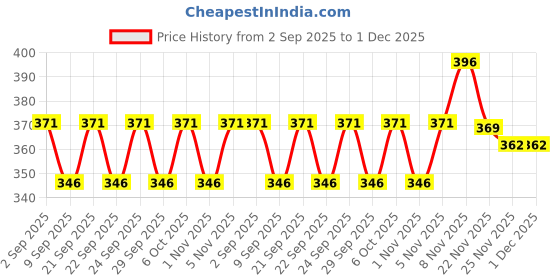 amazon.in Jovees Herbal Illuminating Primer Infused with Hyaluronic Acid & Vitamin E | Hydrating & Smooth Natural Finish | Light Weight Formula | Natural Tint, 30gm Price History Graph from 2 Sep 2025 to 1 Dec 2025