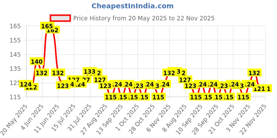 amazon.in Jovees Herbal Kajal Intense Deep Black | Waterproof & Smudge proof With Matte Finish | Stay 24 Hours Long Lasting | Enriched With Amla, Bahera & Neem Oil Ext, Almond Oil, Camphor- 3gm Price History Graph from 20 May 2025 to 22 Nov 2025