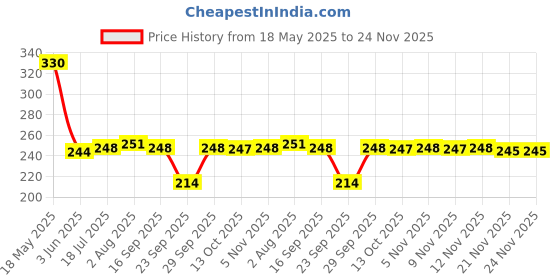 amazon.in Jovees Herbal Kajal Intense Deep Black | Waterproof & Smudge proof With Matte Finish | Stay 24 Hours Long Lasting | Enriched With Amla, Bahera & Neem Oil Ext, Almond Oil, Camphor- 3gm (Pack of 2) Price History Graph from 18 May 2025 to 23 Nov 2025
