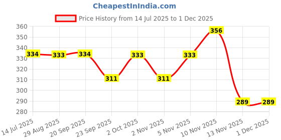 amazon.in Jovees Herbal Kokum Body Butter For Dry, Itchy Skin & Stretch Marks | Kokum,Cocoa Butter,Almond & Olive Oil | Non - Sticky Intense Moisturization For All Skin Types- 200 gm Price History Graph from 14 Jul 2025 to 1 Dec 2025