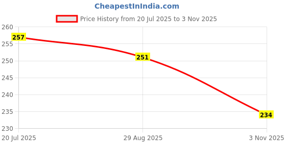 amazon.in Jovees Herbal Lemon Body Wash For Softer, Smoother Skin With Lemon, Raspberry & Avocado Fruit Ext | Shower Gel for Dry, Rough & Bumpy Skin With Long Lasting Fragrance 300ml Price History Graph from 20 Jul 2025 to 3 Nov 2025