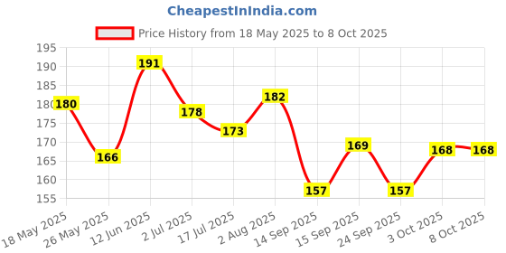 amazon.in Jovees Herbal New Signature Kajal With Extra Smooth Tip, 3 gms | Herbal Kohl | Smudge Free | Lasts Upto 6 Hours | Deepest Black Price History Graph from 18 May 2025 to 8 Oct 2025