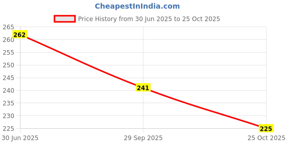 amazon.in Jovees Herbal Orange Peel & Honey Soap 100 g, Basil Turmeric Anti Bacterial 100 g, Cinnamon & Neem Anti Acne Face Bar 75 g, Shea Butter & Aloe Vera Hydrating 100 g Soap Combo 4 Price History Graph from 30 Jun 2025 to 25 Oct 2025