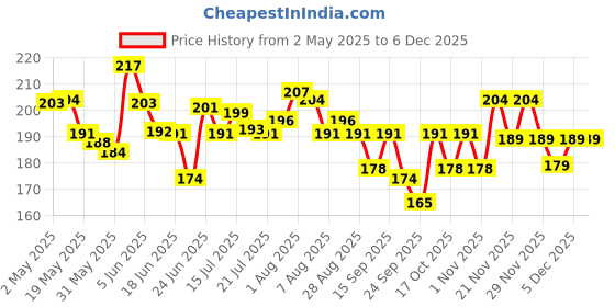 amazon.in Jovees Herbal Shea Butter Moisturiser | With Shea Butter & Fruit Extracts | Reduces Skin Inflammation & Restores Hydration | For Normal & Dry Skin 100g Price History Graph from 2 May 2025 to 2 Dec 2025