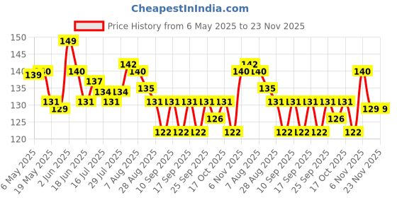 amazon.in Jovees Herbal Strawberry Moisture Surge Lip Balm | 24 Hour Hydration | Rejuvenates Dry and Chapped Lips | Gives Soft & Shiny Lips 8g jovees Price History Graph from 6 May 2025 to 23 Nov 2025