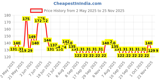 amazon.in Jovees Herbal Sugar & Rose Petal Replenishing Lip Balm For Soft, Shiny and Glossy Lips | Lip Balm For Dark, Pigmented, Dry, Flaky Lips | 24 Hour Hydration | Rejuvenates Dry and Chapped Lips- 8g jovees herbal Price History Graph from 2 May 2025 to 24 Nov 2025